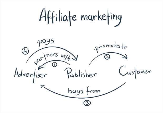 how much we can earn from affiliate marketing