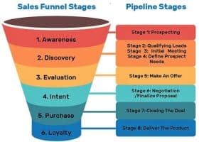how to sell high ticket funnel